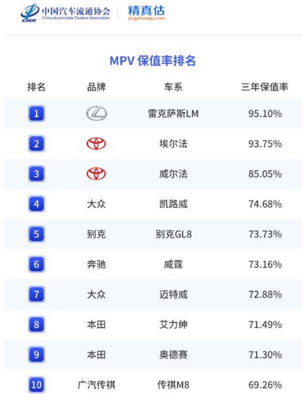 購車需謹慎 2023年MPV保值率榜單 埃爾法第二 別克GL8第五