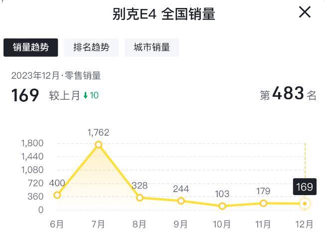 單月售169臺,別克E4銷量持續低迷,實在讓人痛心