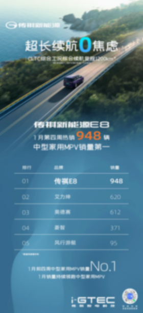 備受市場認(rèn)可!傳祺新能源E8蟬聯(lián)中型家用MPV周銷NO.1!