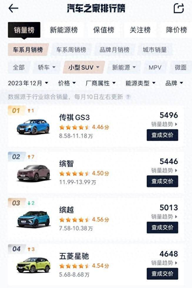 12月小型SUV銷量榜單出爐!傳祺GS3·影速登頂?shù)谝?" data-bd-imgshare-binded="1" /></p>
<p class="pgc-img-caption"> </p>
<p><img class="syl-page-img" src="http://www.cqweiyiguke.com/uploads/image/2024/0203/11420142591.jpg" title=