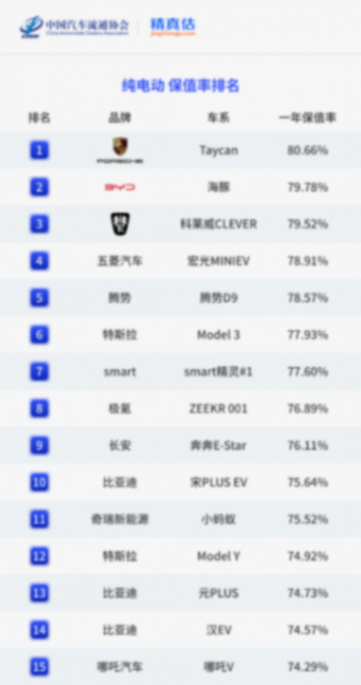 2023年度汽車保值率排行公布:一汽豐田、廣汽傳祺成大贏家?