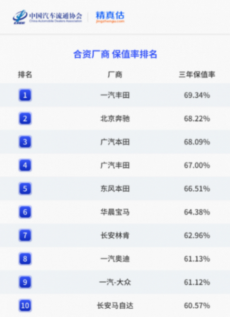 最新汽車保值率公布,保時捷奪冠,傳祺領(lǐng)跑自主,吉利僅第10?