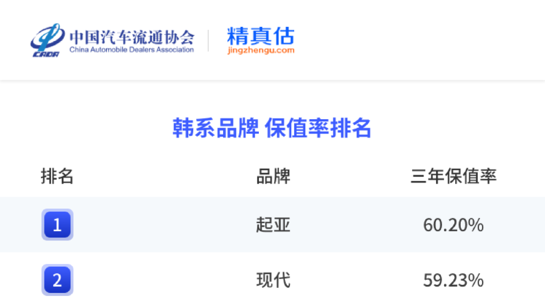 最新汽車保值率公布,保時捷奪冠,傳祺領(lǐng)跑自主,吉利僅第10?