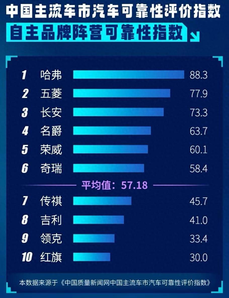 “可靠性最高”的十款車在這里,哈弗第一,有四款車低于平均值
