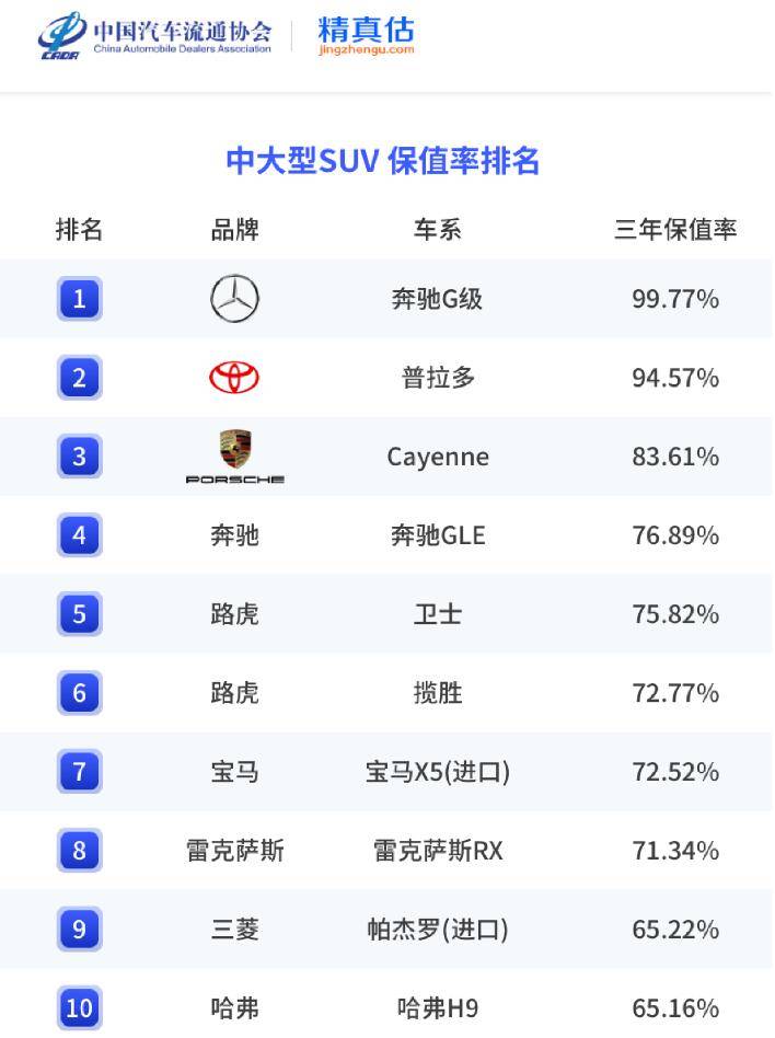 2023年中大型SUV保值率排名 奔馳G級反超Cayenne 哈弗H9上榜