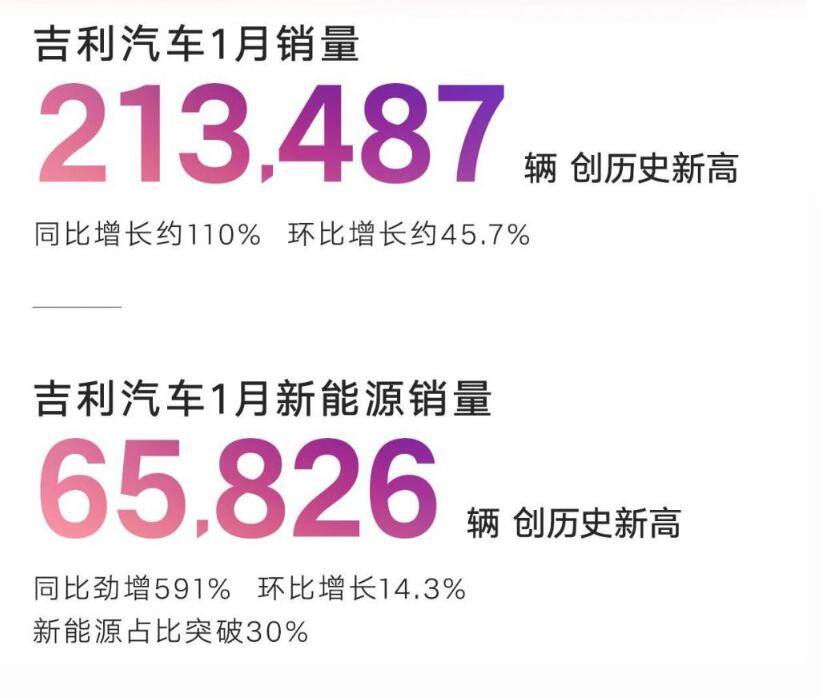 六大車企發布1月銷量“成績” 問界險勝理想 吉利汽車逆襲