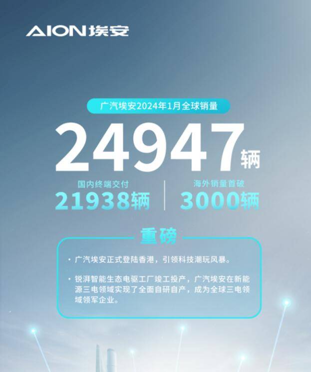 六大車企發布1月銷量“成績” 問界險勝理想 吉利汽車逆襲