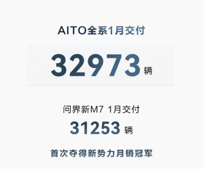 六大車企發布1月銷量“成績” 問界險勝理想 吉利汽車逆襲