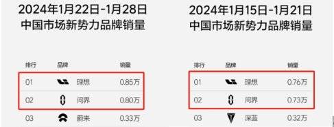 1月新勢力銷量冠軍揭曉,理想汽車與問界銷量之爭誰勝出?