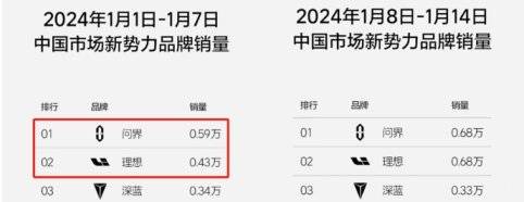 1月新勢力銷量冠軍揭曉,理想汽車與問界銷量之爭誰勝出?