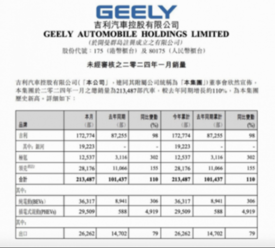 問界1月銷量超理想;比亞迪新車諜照曝光