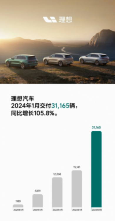 新勢力開年第一份成績單,問界反超理想