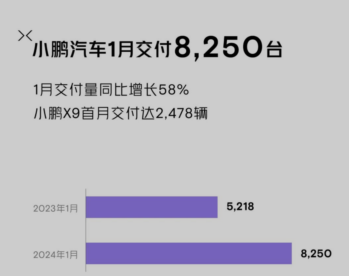 2024年首月新能源銷量丨問界超理想首奪新勢力銷冠,小鵬又掉隊了