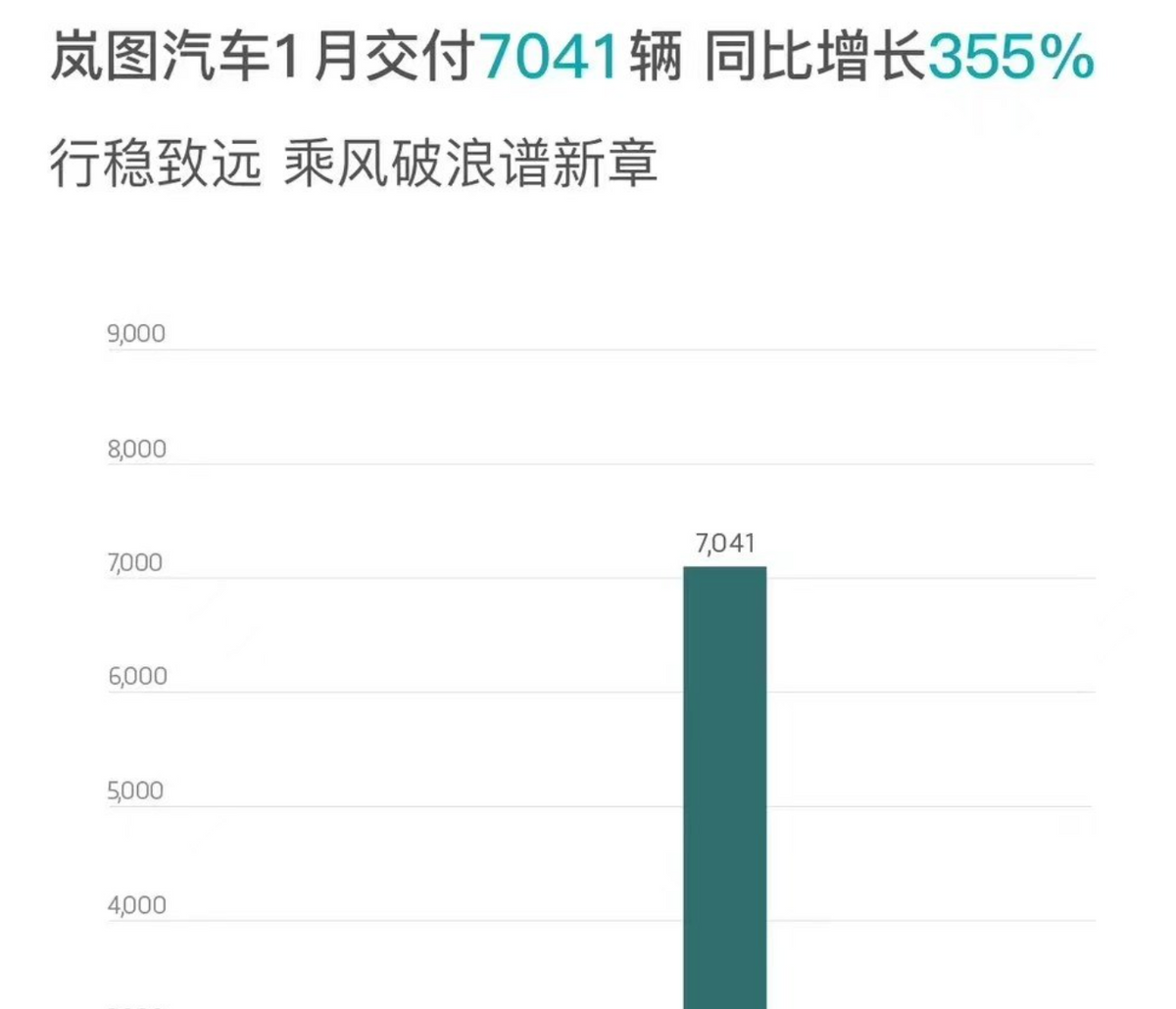 2024年首月新能源銷量丨問界超理想首奪新勢力銷冠,小鵬又掉隊了