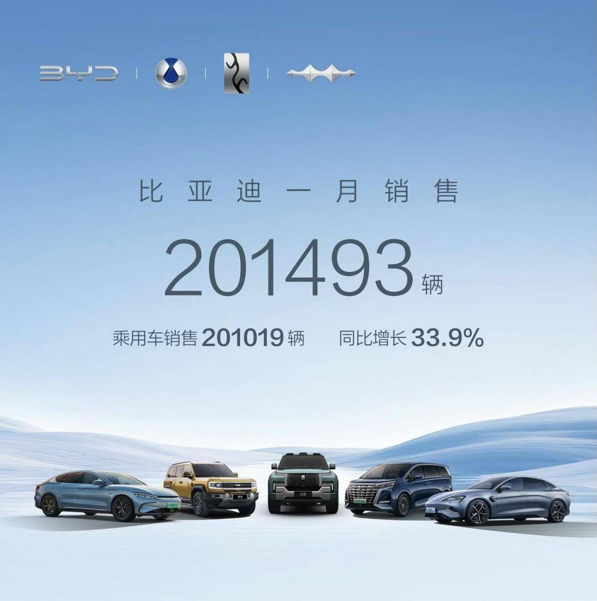 車企1月銷量公布:吉利21.35萬輛,問界首奪新勢力品牌月銷量冠軍