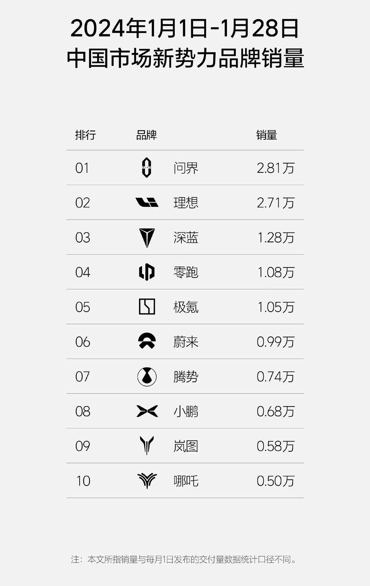 勇奪1月新勢力銷冠!降價(jià)之后的問界太香,理想徹底慌了