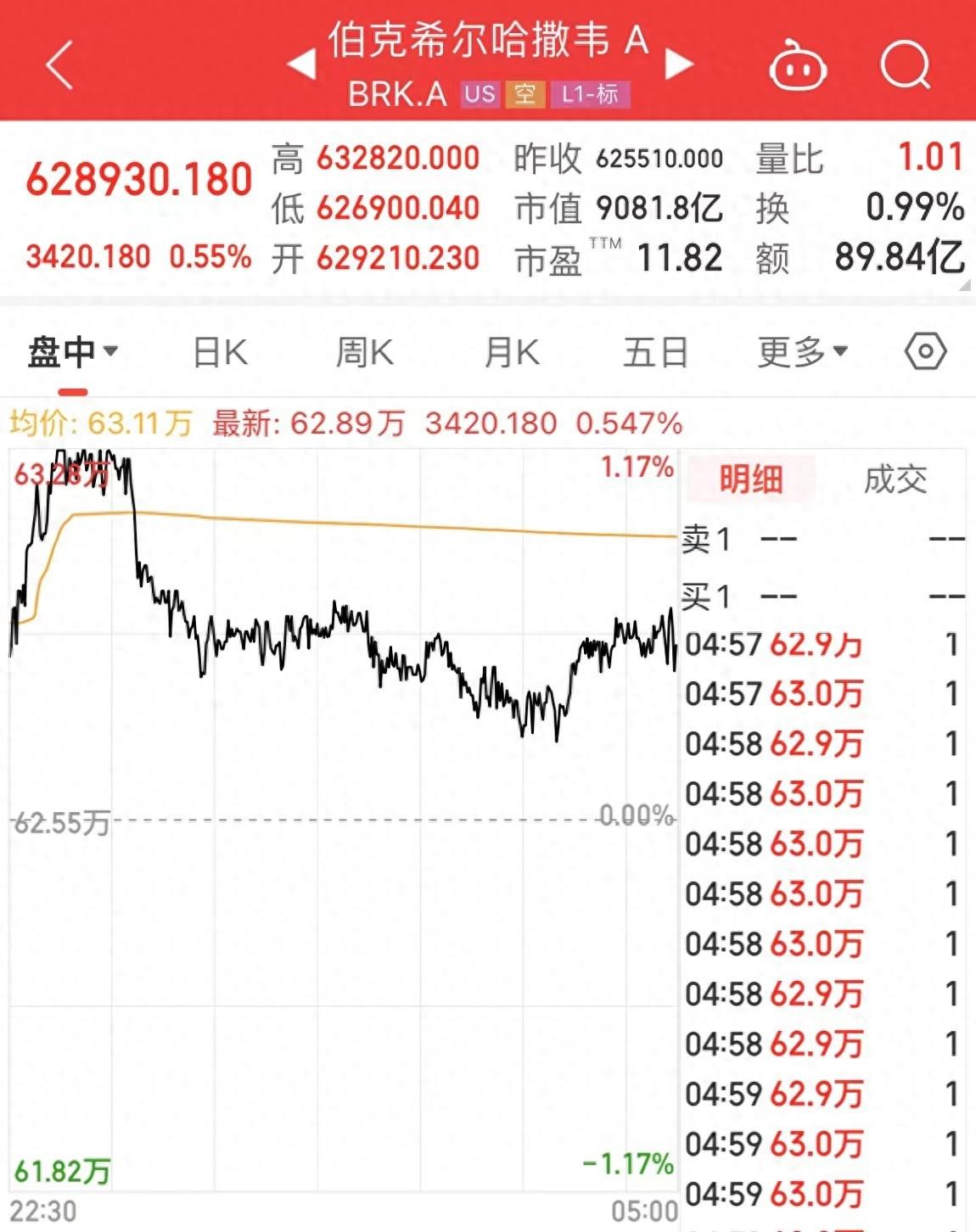 巴菲特去年大賺6900億元