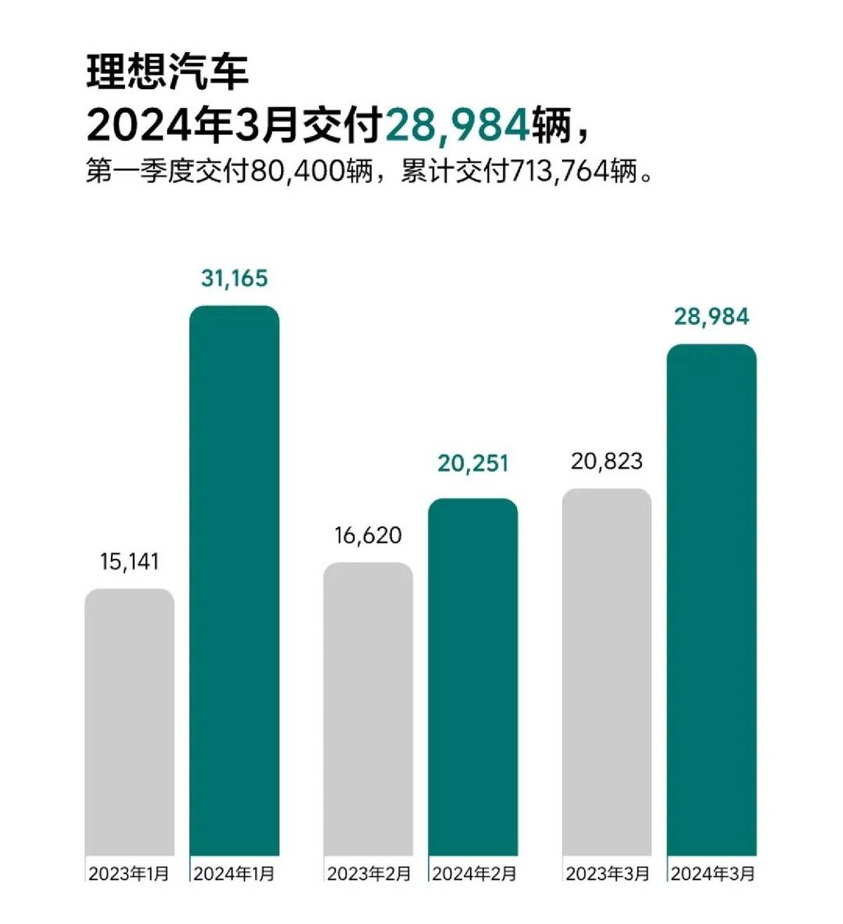 3月新勢力銷量排行:問界豪取三連冠,小米也在虎視眈眈?