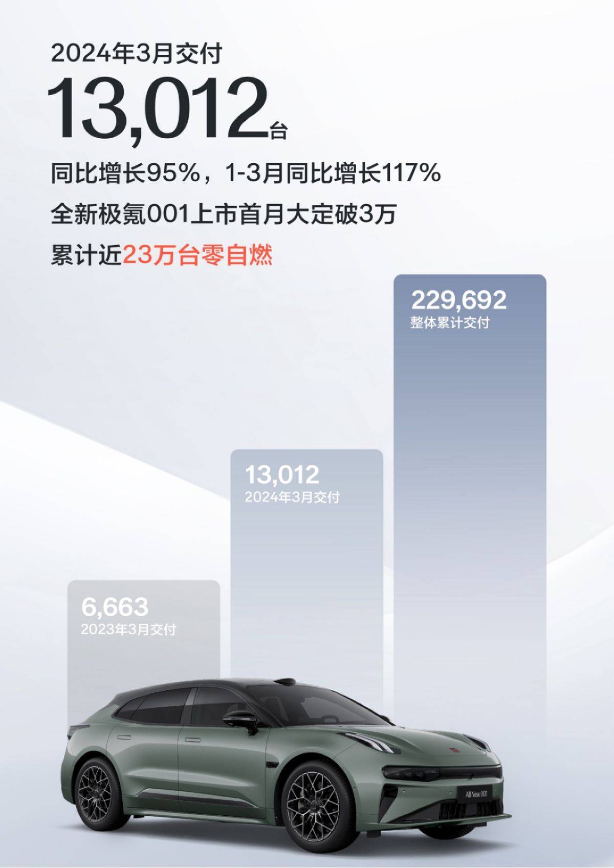 3月新勢力銷量排行:問界豪取三連冠,小米也在虎視眈眈?
