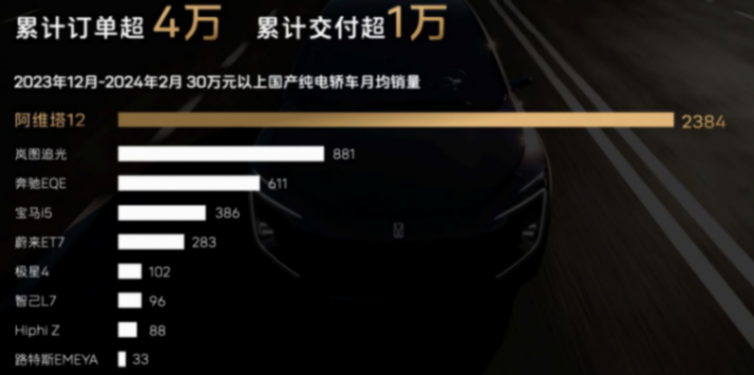 大定破四萬,阿維塔12 2024款再添一把火,核心優(yōu)勢(shì)升級(jí),真香