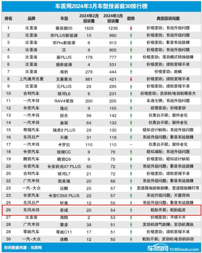3月車型投訴榜:因輪胎問題等遭投訴,本田思域上榜