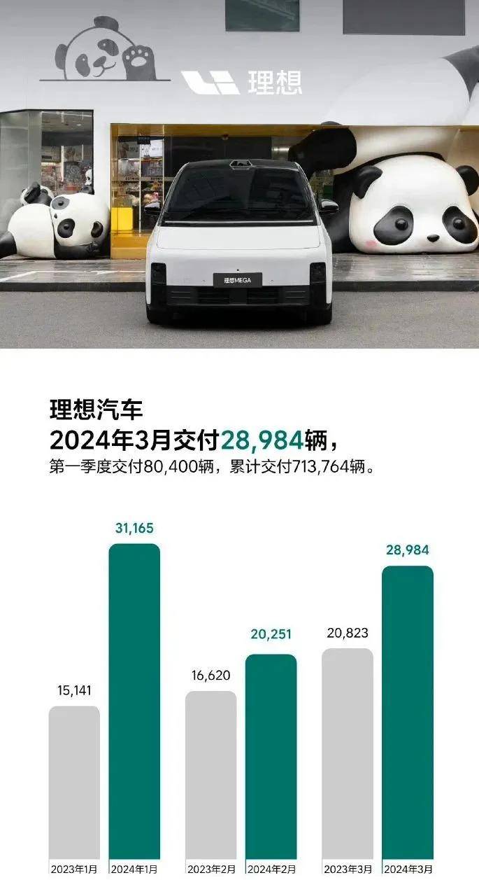 理想受挫,小鵬不足1萬,問界3萬+!新勢力3月銷量揭曉