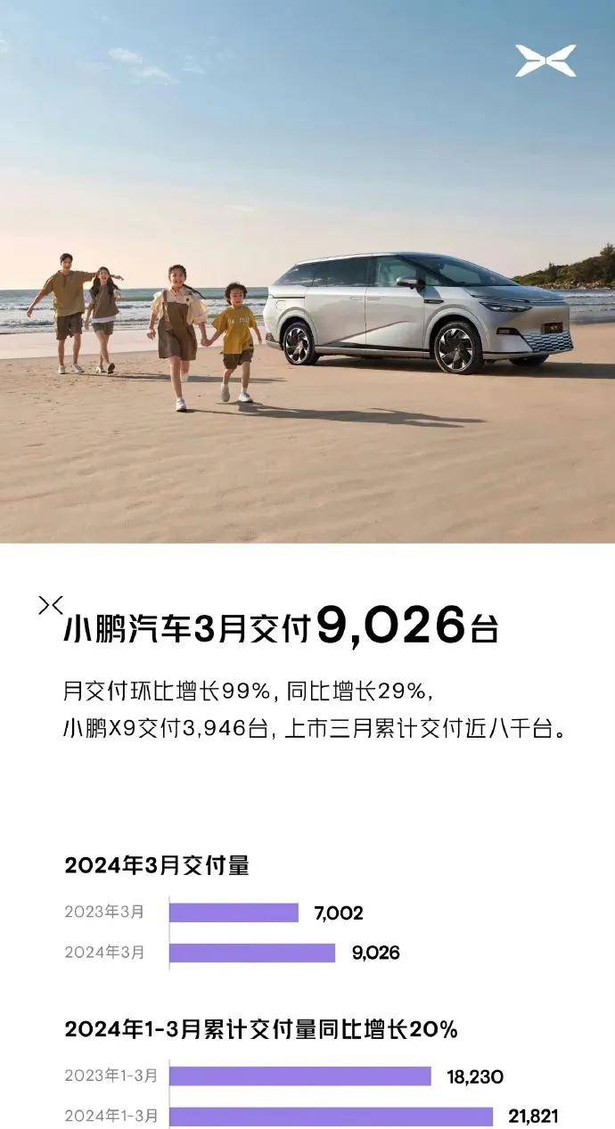 理想受挫,小鵬不足1萬,問界3萬+!新勢力3月銷量揭曉