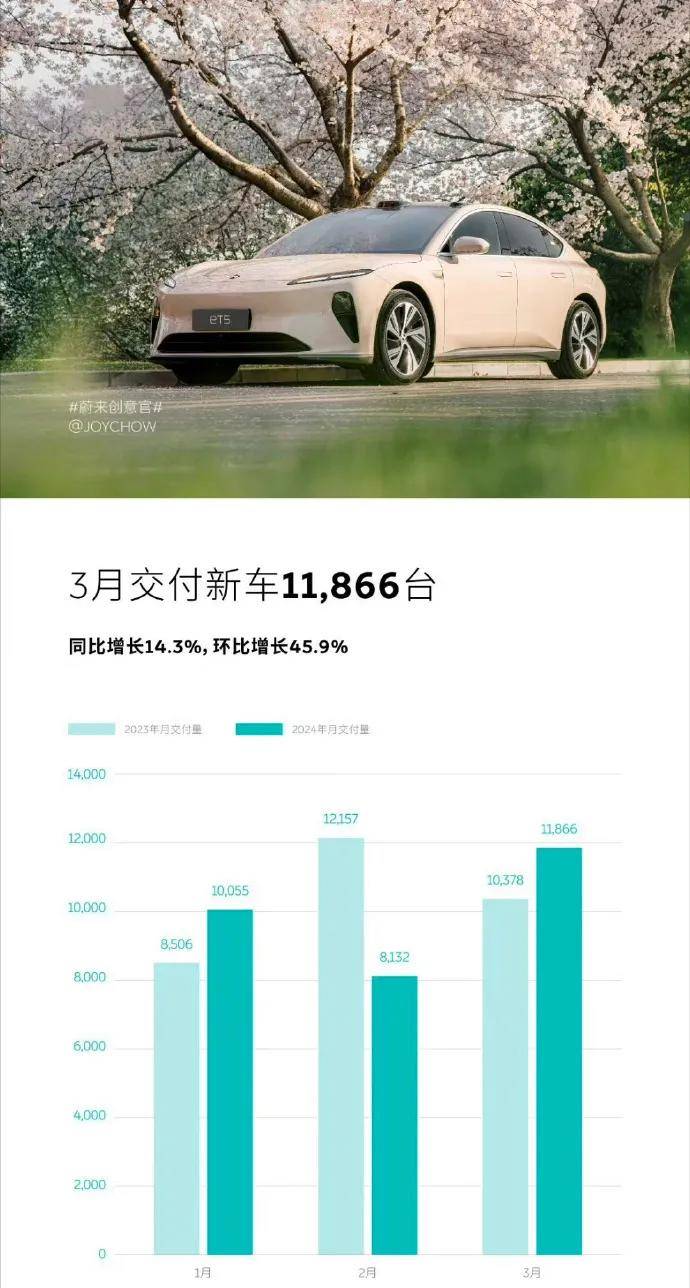 理想受挫,小鵬不足1萬,問界3萬+!新勢力3月銷量揭曉