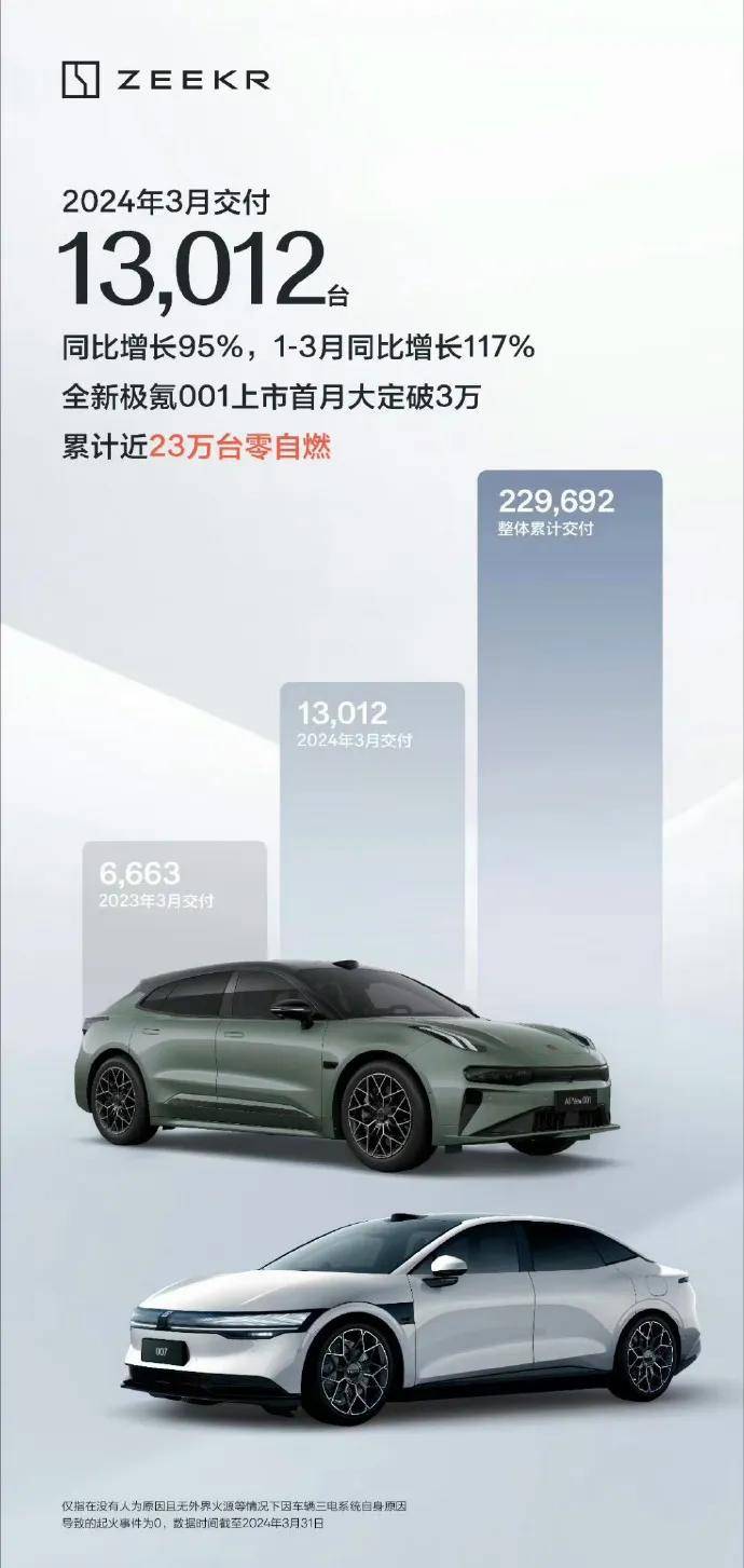 理想受挫,小鵬不足1萬,問界3萬+!新勢力3月銷量揭曉