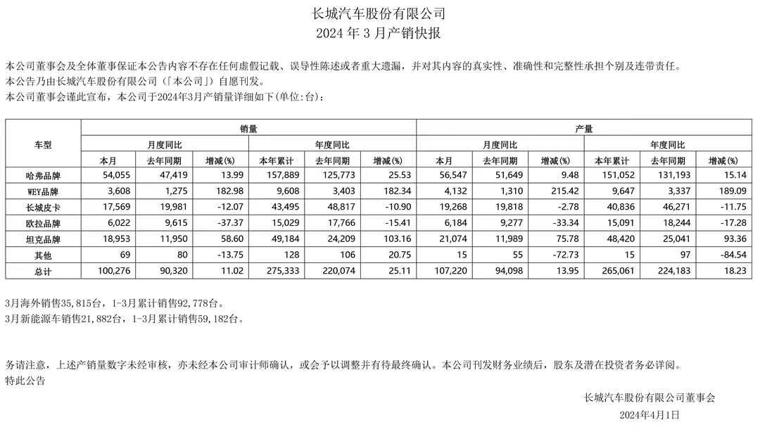 長城汽車公布最新銷量,3月賣了100276輛,新能源銷量大漲