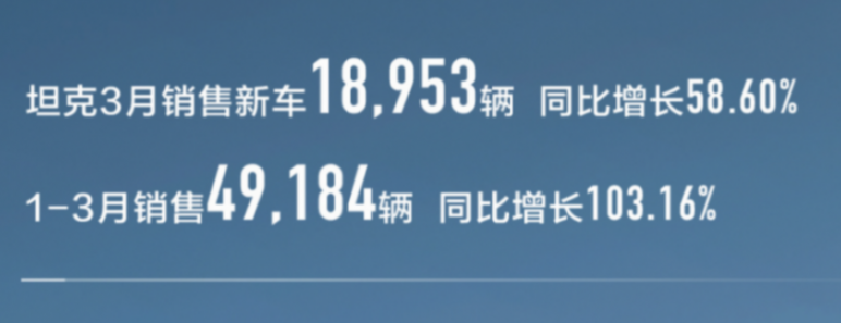 長城汽車公布最新銷量,3月賣了100276輛,新能源銷量大漲