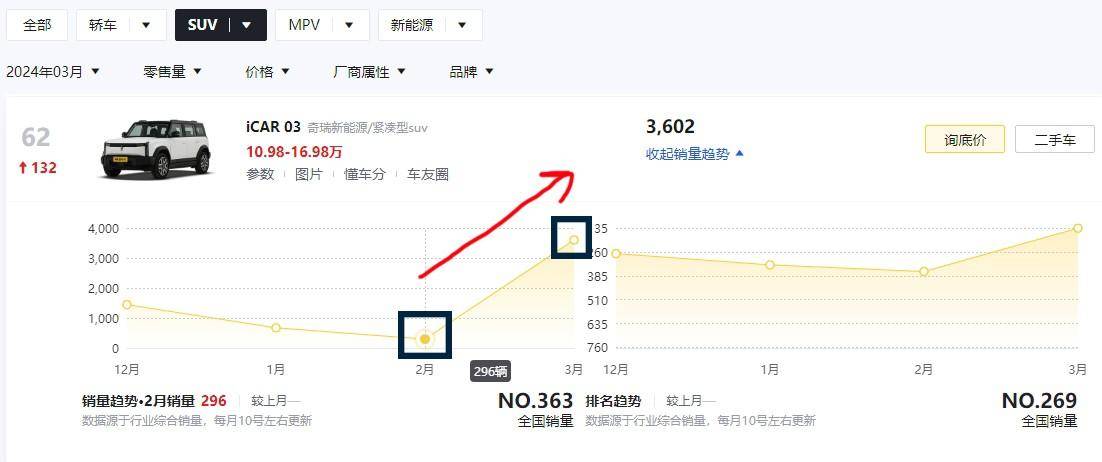 3月銷量比2月翻了超10倍!奇瑞iCAR 03找準了國人需求?