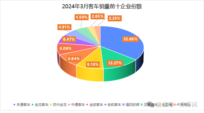 客車3月銷量榜單:宇通第一 金龍/海格爭第二 中通漲超100%