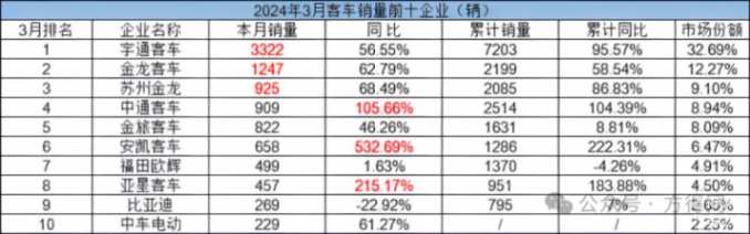 客車3月銷量榜單:宇通第一 金龍/海格爭第二 中通漲超100%