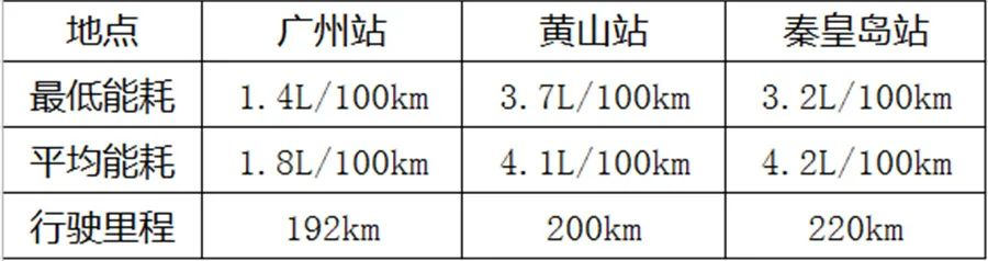三站能耗挑戰賽平均饋電油耗3.3L!瑤光C-DM輕松應對全場景