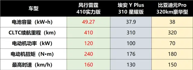 10萬級(jí)純電SUV新卷王,風(fēng)行雷霆410實(shí)力版告訴你什么是真實(shí)性價(jià)比