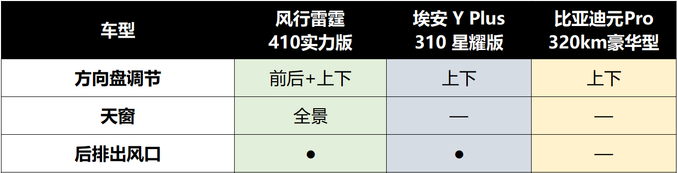 10萬級(jí)純電SUV新卷王,風(fēng)行雷霆410實(shí)力版告訴你什么是真實(shí)性價(jià)比