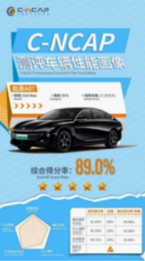 C-NCAP榮獲五星評價,長安啟源A07打造安全不留死角,用戶體驗真香