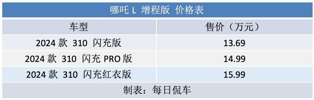 不糾結續航 配置給力 底盤有提升空間 哪吒L增程版試駕測評