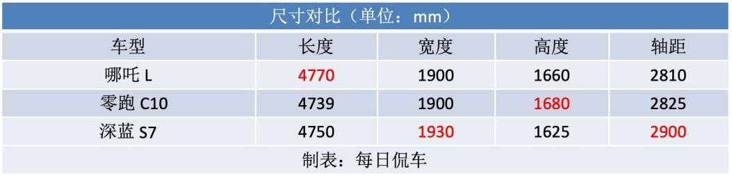 不糾結續航 配置給力 底盤有提升空間 哪吒L增程版試駕測評