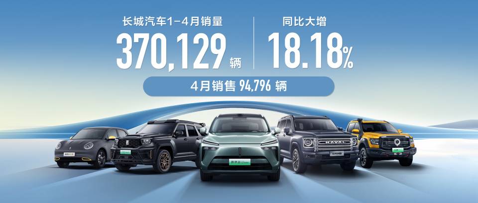 長城汽車1-4月銷售新車37萬輛 同比增長18.18%