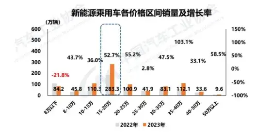 全域800V,續航超700km!這中型車居然把價格打下20萬