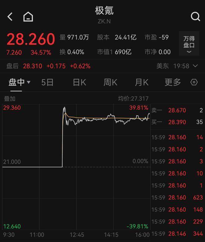 新能源車企最速IPO!極氪于紐交所掛牌上市,股價(jià)首日大漲34%