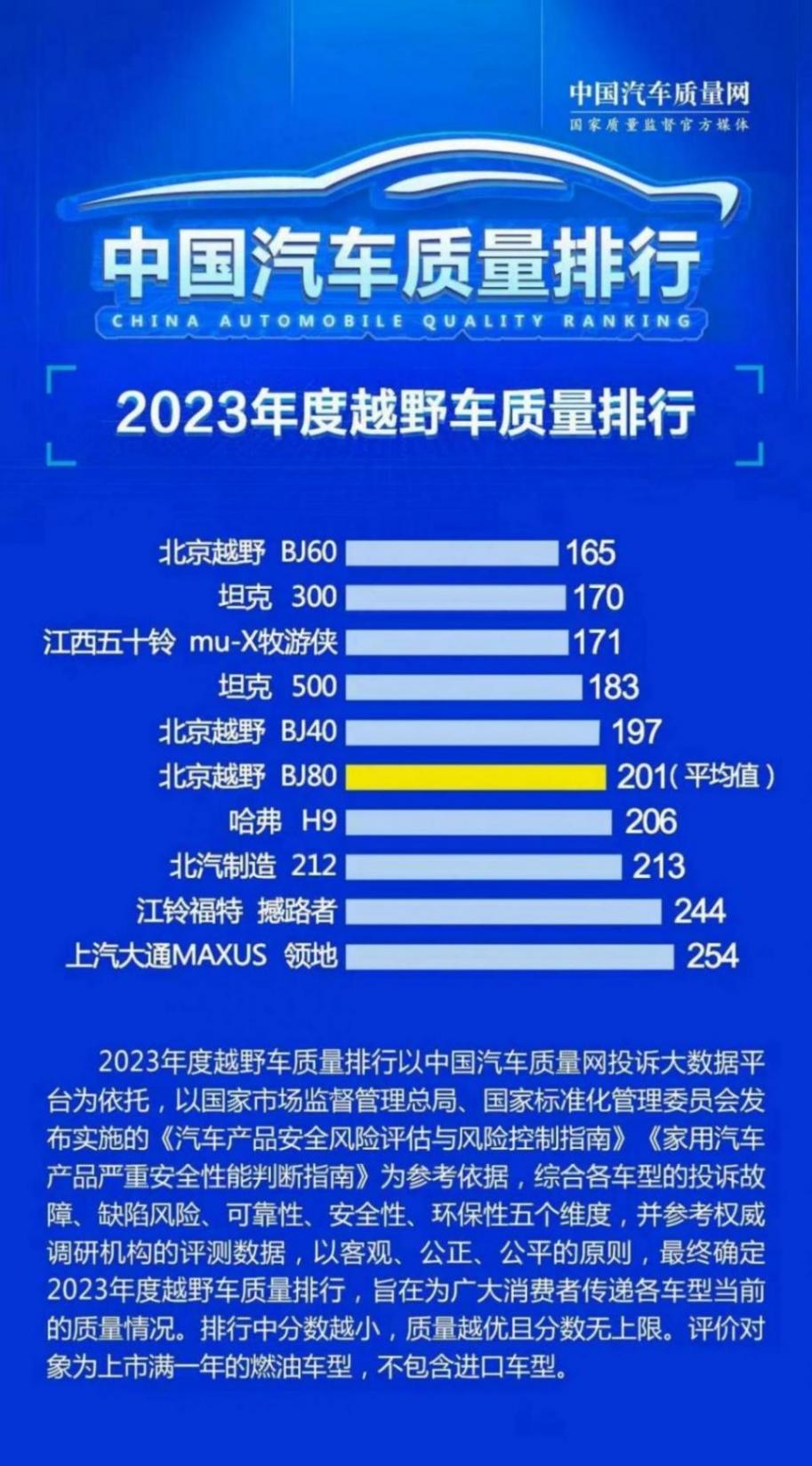 2023年度越野車質量排行出爐 BJ60榮膺榜首