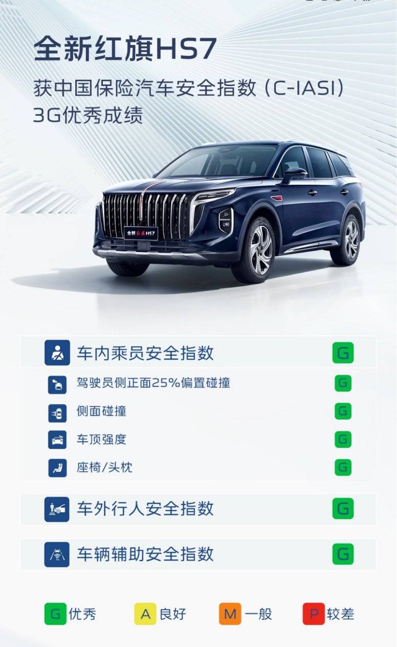雙重高標 安享守護 紅旗HS7榮獲C-IASI最新碰撞測試3G優秀評級