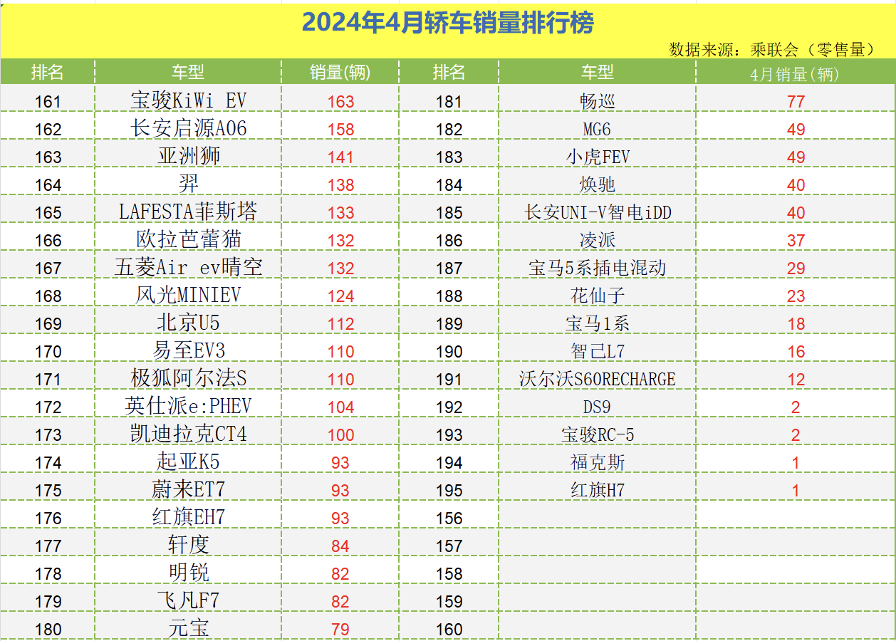 4月轎車銷量榜出爐:1-195名,誰成為銷量冠軍,誰令人心痛?
