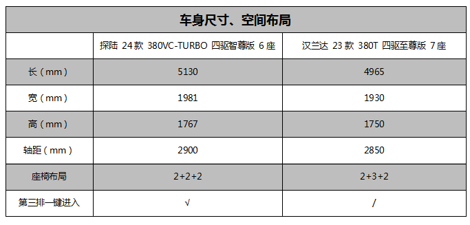 “神車”漢蘭達光環不再!東風日產探陸晉身“大家庭用車首選”?