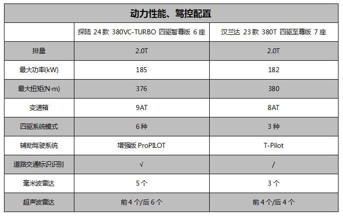 “神車”漢蘭達光環不再!東風日產探陸晉身“大家庭用車首選”?