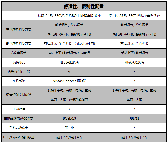 “神車”漢蘭達光環不再!東風日產探陸晉身“大家庭用車首選”?