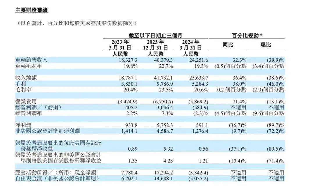 一季度凈利環比大跌90%!理想回防L系列,純電車全推遲至明年發布